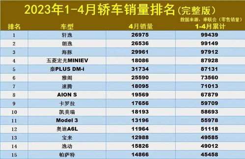 比亚迪与特斯拉：销量排行榜前两位的不同方向<br>两家企业作为电动汽车行业的两大巨头，他们的销售情况各有千秋。然而，随着电动汽车市场的逐渐升温，他们的发展方向却截然不同。<br>比亚迪一直以来都在积极推动混合动力汽车技术的研发，并已推出多款具有自主知识产权的新能源车型。而特斯拉则在电池技术和自动驾驶领域有着强大的实力，特别是其Model S和Model 3等高性能电动轿车，已成为全球消费者关注的焦点。<br>总的来说，比亚迪与特斯拉虽然都是电动汽车领域的佼佼者，但他们在发展方向上的差异，也反映出各自对未来的独特判断和追求。未来，两家企业都将继续发挥各自优势，推动电动车产业的发展，为实现更加可持续的能源利用做出贡献。