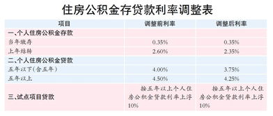 中国央行下调个人住房公积金贷款利率后 苏州、河南、合肥多地跟进