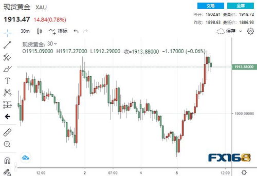 三金”鼎立：黄金市场走势的推动力量分析