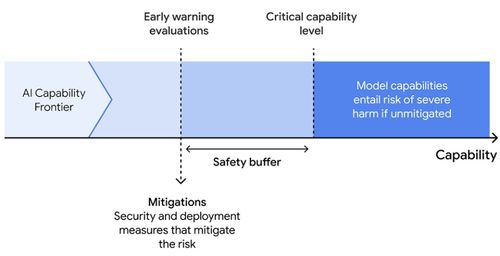 谷歌发布前沿安全框架：评估AI模型严重风险，4个领域将对网络安全产生重大影响