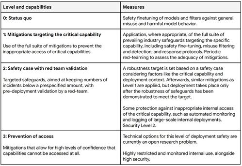 谷歌发布前沿安全框架：评估AI模型严重风险，4个领域将对网络安全产生重大影响
