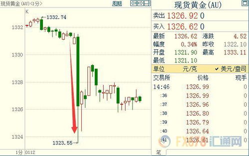 美国通胀数据并未对全球市场产生重大影响，Fed官员称美国CPI仍在温和上升