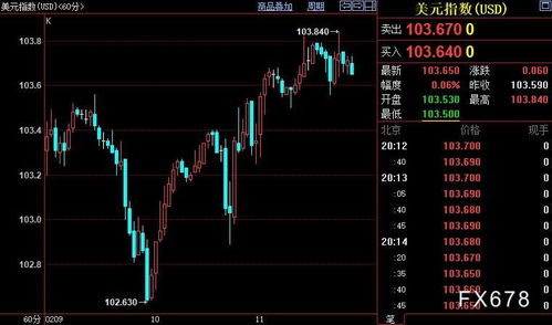 美国通胀数据并未对全球市场产生重大影响，Fed官员称美国CPI仍在温和上升