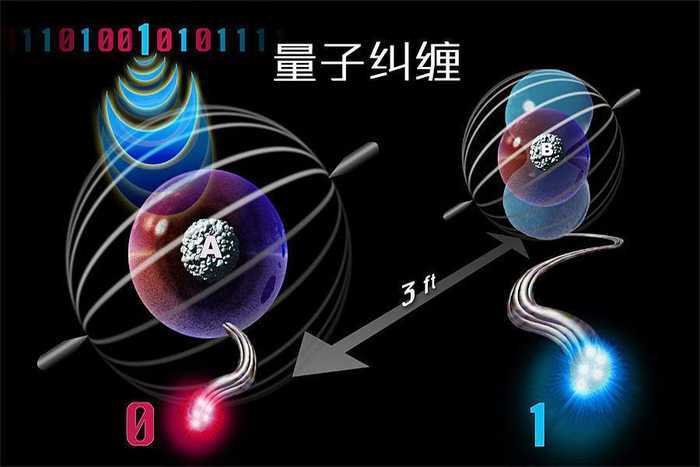 中国科学家创新量子纠缠技术，使得现实量子纠缠网络的远程传输能力提高了三个数量级