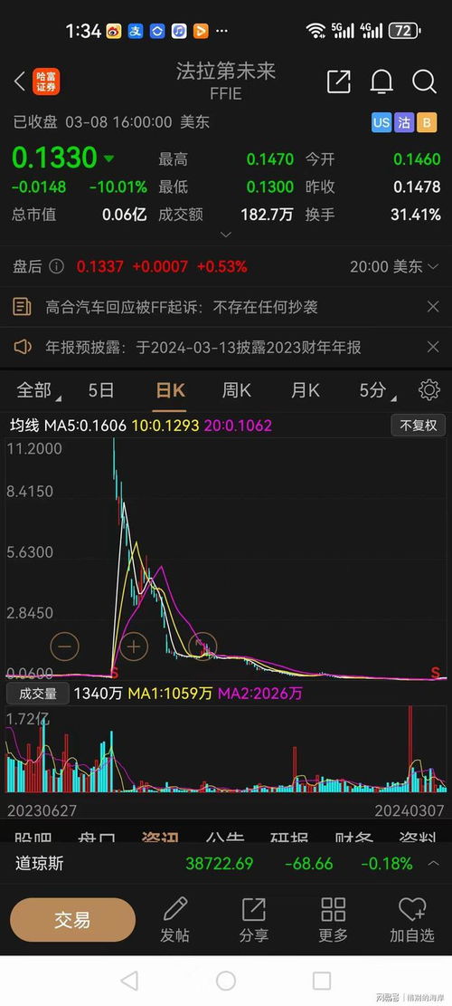 法拉第未来股价惨跌逾五成，过去七日涨幅曾高达9500%：什么原因？