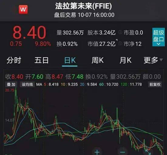 贾跃亭新潮：旗下公司股价狂涨近百倍！