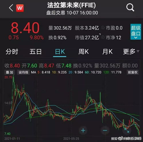 FF股价5天涨超2000%，拜登言论或助贾跃亭反攻？