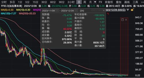 FF股价5天涨超2000%，拜登言论或助贾跃亭反攻？