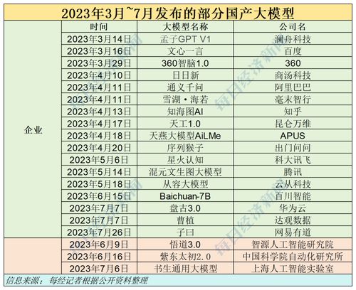 百模大战周年考：约4成模型已备案，305个大模型有待更新!