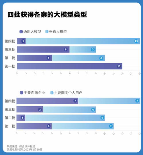 百模大战周年考：约4成模型已备案，305个大模型有待更新!