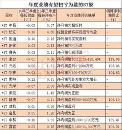 多基金布局ST股，公募基金抢滩布局难题重重