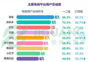 揭秘淘宝、拼多多和京东等电商平台会员背后的秘密，别让其会员变味