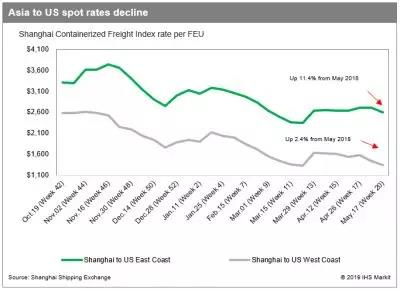 欧美海运航线价格涨50%，未来两周仍难以购买