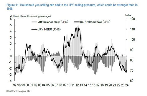 摩根大通认为，若日元贬值是日本的‘阳谋’，那么其趋势将持续