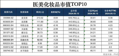 五大指标揭示A股医疗美容化妆品领域优质公司——年报深度研究专题