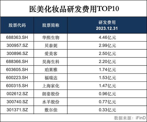 五大指标揭示A股医疗美容化妆品领域优质公司——年报深度研究专题