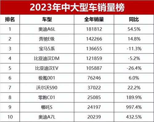 2023年4月，比亚迪与奥迪在轿车销量榜中分别占据四项席位，其中A6L位列第八