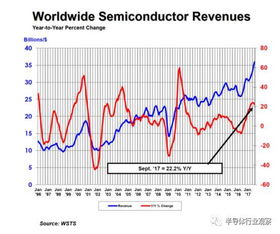 报告指出：一季度半导体行业呈现复苏迹象，下半年增长态势更佳