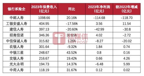 银行系险企一季度业绩表现：中邮人寿扭亏大赚27亿，其余四家皆呈现亏损状态

财务数据揭示银行系险企首季盈利模式：中邮人寿等四家公司皆实现盈利，其中净利润分别达到27亿元、31亿元和亏损60亿元

银行系险企一季度业绩盘点：中邮人寿扭转乾坤大赚27亿，其余四家皆有所亏损