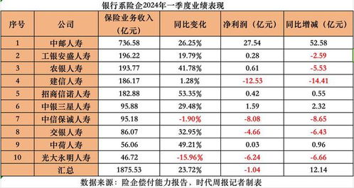 银行系险企一季度业绩表现：中邮人寿扭亏大赚27亿，其余四家皆呈现亏损状态

财务数据揭示银行系险企首季盈利模式：中邮人寿等四家公司皆实现盈利，其中净利润分别达到27亿元、31亿元和亏损60亿元

银行系险企一季度业绩盘点：中邮人寿扭转乾坤大赚27亿，其余四家皆有所亏损