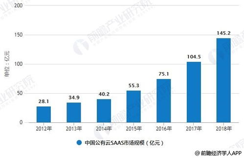 如何看清SaaS是否真的赚钱？从市场竞争、用户需求出发