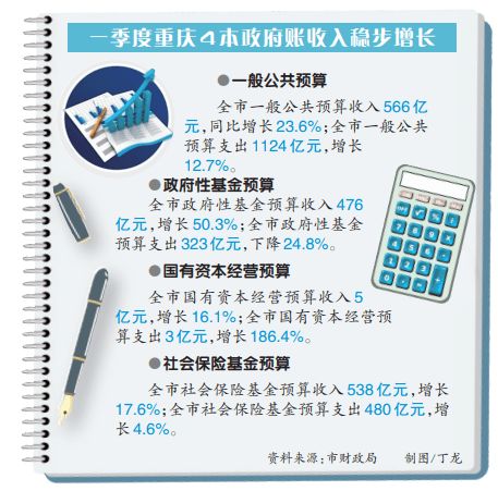 25省份晒一季度财政账本: 重庆增速首屈一指，七省份收入出现下滑