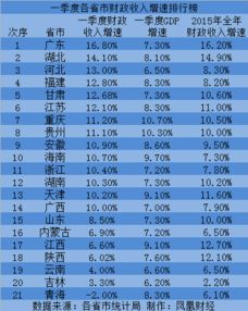 25省份晒一季度财政账本: 重庆增速首屈一指，七省份收入出现下滑