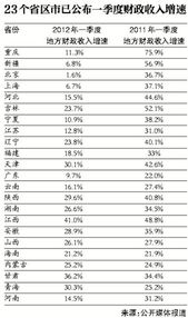 25省份晒一季度财政账本: 重庆增速首屈一指，七省份收入出现下滑