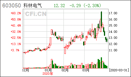 科林电气：石家庄国有资本再举增持 海信网能挑战激烈 - 我们的新闻视角