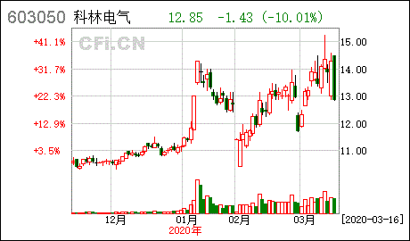 科林电气：石家庄国有资本再举增持 海信网能挑战激烈 - 我们的新闻视角