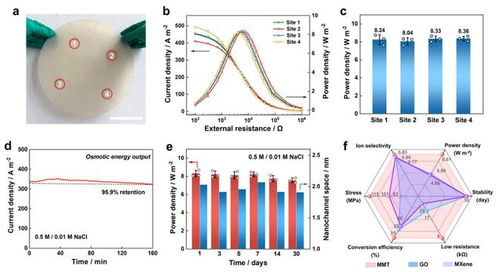 科学家成功制备二维纳流体膜，实现长达30天的盐差能发电，输出功率达8.61 W/平方米