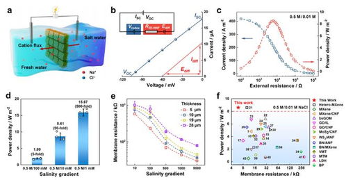 科学家成功制备二维纳流体膜，实现长达30天的盐差能发电，输出功率达8.61 W/平方米