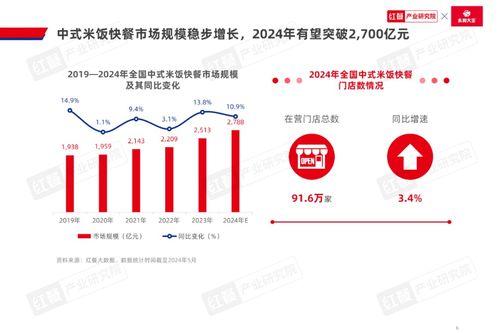 《中式米饭快餐品类发展报告2024》：跨界者争相入局,品类规模再创新高