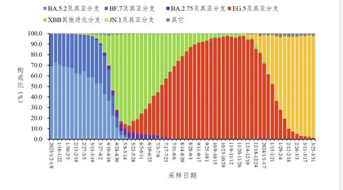 我国已新增KP.2新变异株监测结果：引发新一轮传染高峰风险?