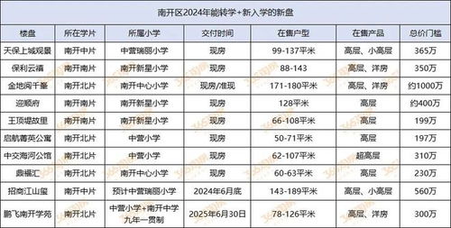 南开大学突发入学新政：哪些新盘能满足学生求学需求？