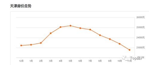 天津房产价格波动引关注：官方数据显示天津房价上涨