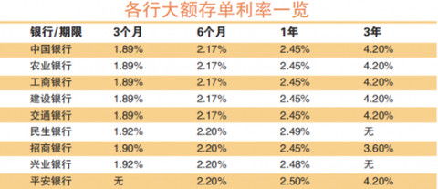 资金安全问题？您的大额存单还能投资何处？