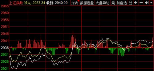 午后A股市场震荡走高，涨跌不一，黄金、煤炭等概念强势上涨