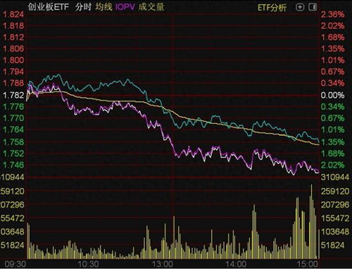 黄金股 ETF 半日涨幅超 4%，市场对黄金价格上涨的预期升温