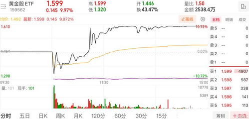 黄金股 ETF 半日涨幅超 4%，市场对黄金价格上涨的预期升温