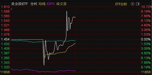 黄金股 ETF 半日涨幅超 4%，市场对黄金价格上涨的预期升温