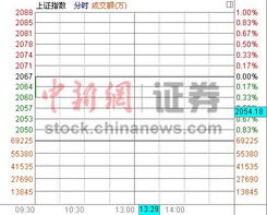 午后开盘，创业板指强势上攻，涨0.21%，黄金、玻璃基板板块表现抢眼