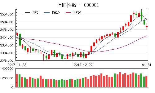 午后开盘，创业板指强势上攻，涨0.21%，黄金、玻璃基板板块表现抢眼