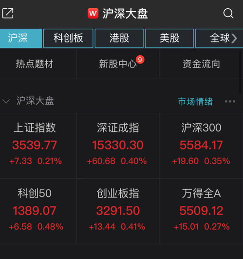 午后开盘，创业板指强势上攻，涨0.21%，黄金、玻璃基板板块表现抢眼