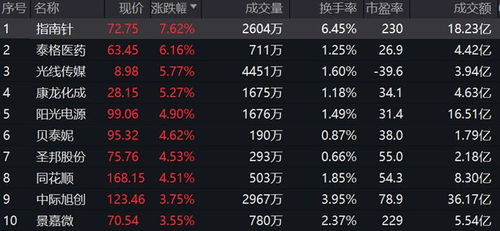 午后开盘，创业板指强势上攻，涨0.21%，黄金、玻璃基板板块表现抢眼