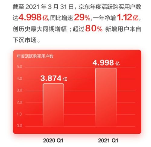 京东一季度营收增长至2600亿：稳健经营显实力