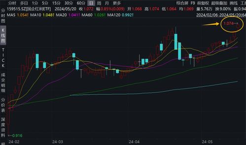 中国股市震荡上升趋势中，国企红利ETF再创新高：一连三日价格飙升至历史高位