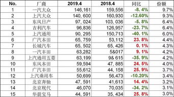 上汽大众：4月销量同比下滑21.7%，凸显市场压力与挑战