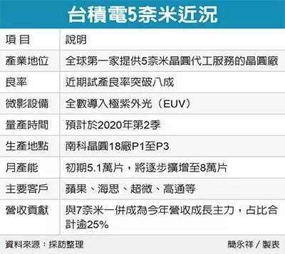 三星台积电纠纷引担忧：我们与苹果的供应链战又升级