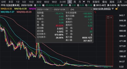 FF股价急升300%，贾跃亭誓言助乐视电视重返辉煌